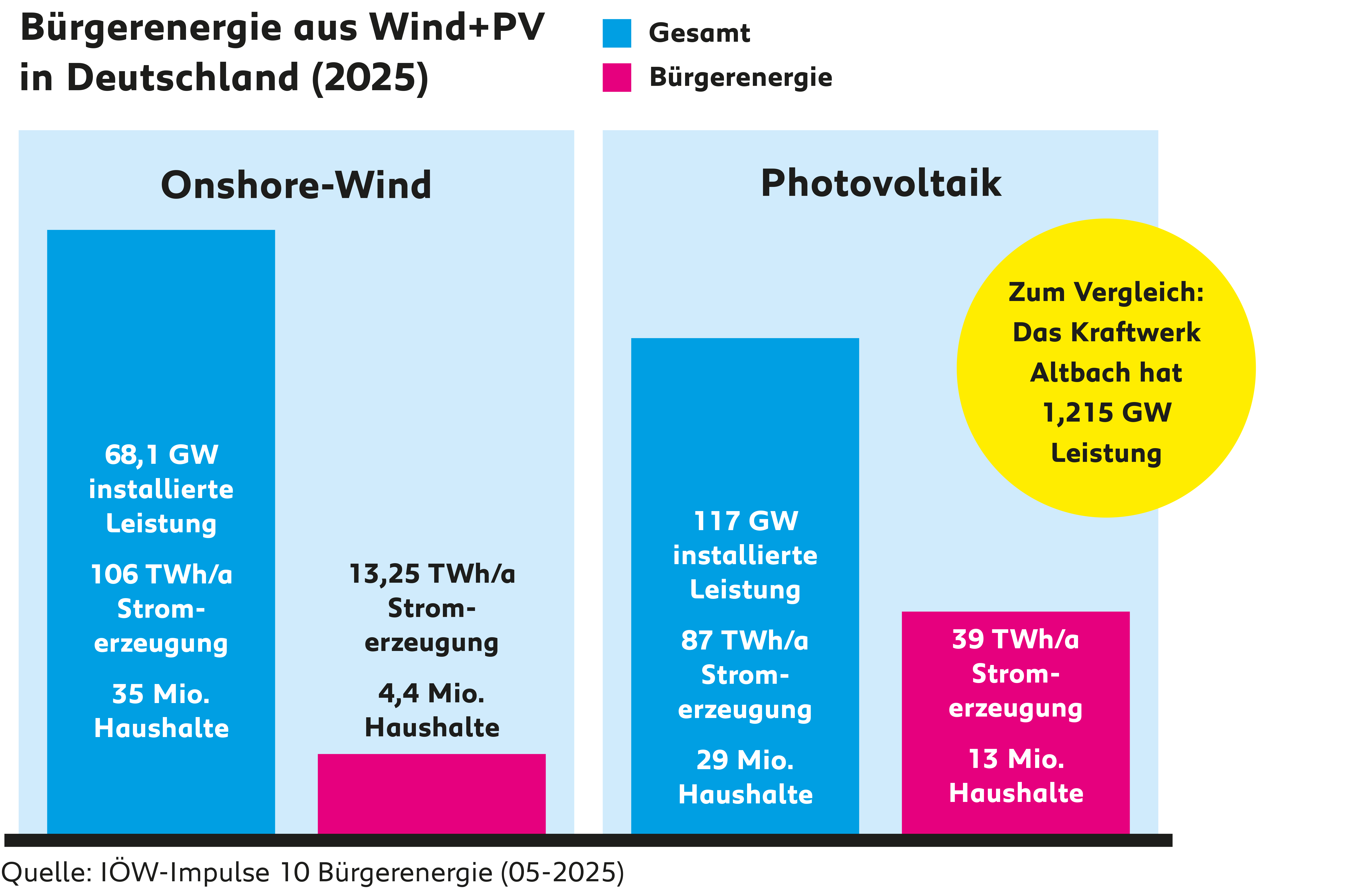 Graphik zur Bürgerenergie bei WIndkarft und Photovoltaik